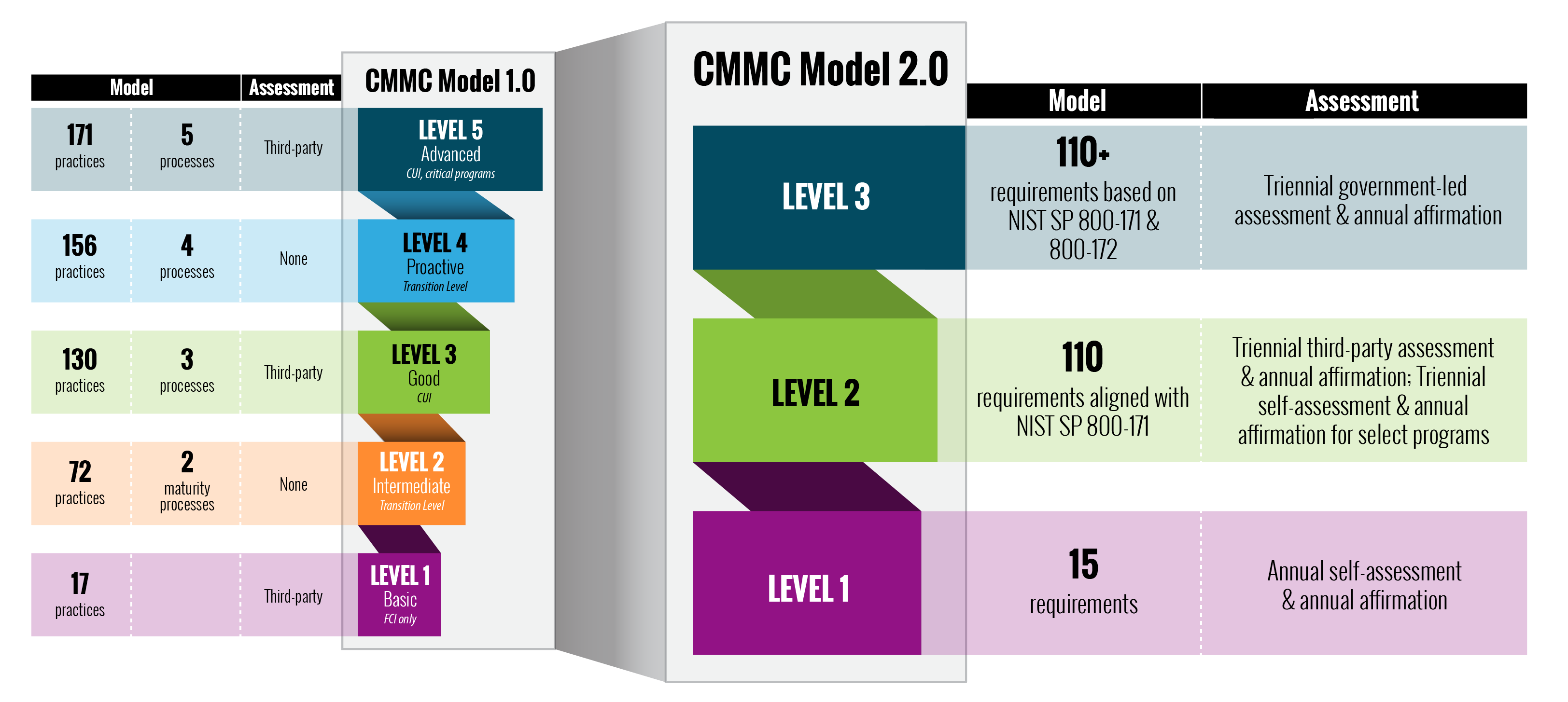 CMMC Model 2.0